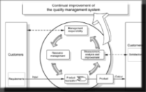 ISO9000 Continual improvement model